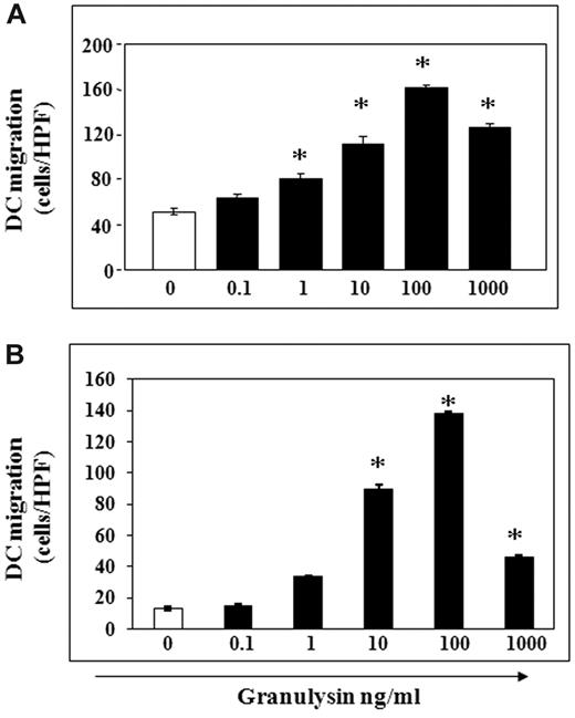 Figure 1. Granulysin induces chemotactic migration of iDCs. Chemotactic effect of 9-kDa GNLY on human Mo-iDC and mouse BMDC were assessed as described in “Chemotaxis assay.” (A) Chemotactic effect of 9-kDa GNLY on human Mo-iDC. (B) Chemotactic effect of 9-kDa GNLY on mouse BMDCs. No./HPF indicates the average number of cells per high-powered field. Mean ± SD; *P < .05. Triplicate wells are shown; 1 representative experiment of 3 is shown.
