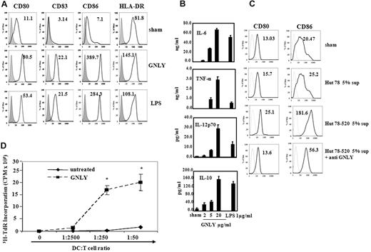 Figure 3. Granulysin activates human Mo-iDCs. Mo-iDCs were cultured at 1 × 106 cells/mL in the presence or absence of 10 μg/mL 15-kDa GNLY and 1 μg/mL ultrapure LPS for 48 hours. Cells were then analyzed for (A) expression of costimulatory molecules on Mo-DC by fluorescence-activated cell sorting (FACS) and (B) production of cytokines by Mo-DC. To further confirm whether DC activation was specifically due to GNLY, Hut-78 (WT) or Hut 78-520 (transfected with 15 kDa GNLY cDNA) cells were cultured at 2 × 106/mL in complete RPMI 1640 for 48 hours. Cells were centrifuged, and supernatants collected. Mo-iDCs were treated with 5% of supernatants in the presence or absence of anti-GNLY (C). Cells were then analyzed for expression of costimulatory molecules on Mo-DC by FACS. Gray lines represent isotype control. Data are shown as geometric mean fluorescence of intensity. One representative experiment of 4 is shown. To assess functional activation of DCs by 15-kDa GNLY, proliferation of allogeneic, human peripheral blood T lymphocytes by GNLY-treated Mo-DCs were compared with that of untreated DCs (D). T cells (105/well) were cultured in triplicate in the absence or presence of DCs at the concentrations specified in 96-well plates for 6 days with the addition of 3H-TdR (0.5 μCi/well) in the last 18 hours of incubation. The cells were harvested and measured for the incorporation of 3H-TdR (mean ± SD). DCs were treated with or without (untreated) 10 μg/mL 15-kDa GNLY for 48 hours at 37°C in humidified air with 5% CO2 before use in the allogeneic MLR experiments. **P < .001. One representative experiment of 3 is shown.