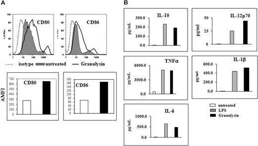 Figure 4. Granulysin activates mouse BMDCs. BMDCs were cultured at 1 × 106 cells/mL in the presence or absence of 15-kDa GNLY at a concentration of 10 μg/mL and 1 μg/mL ultrapure LPS for 48 hours. Shown are the phenotypic expression of CD80 analyzed by FACS (A) and production of cytokines by BMDCs (B). One representative experiment of 4 is shown.