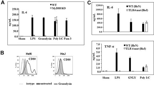 Figure 5. Granulysin activation of APCs is MyD88-dependent and requires TLR4. (A) Mouse macrophage cells from WT B6129 or B6 MyD88-deficient cells lines (MyD88 KO) were incubated at 106/mL in the presence of 10 μg/mL 15-kDa GNLY, 1 μg/mL Pam3, 1 μg/mL ultrapure LPS, or 5 μg/mL poly I:C for 48 hours, and the production of IL-6 in the culture supernatants was measured by enzyme-linked immunosorbent assay. The results of 1 experiment representative of 2 are presented as the average (mean ± SD) of triplicate wells. To analyze the role of TLR4 in GNLY-mediated activation, day 6 mouse BMDCs from WT (HeN) and TLR4 mutant (HeJ) mice were incubated at 106/mL in the presence of 10 μg/mL 15-kDa GNLY and 1 μg/mL ultrapure LPS for 48 hours. After treatment, cells were analyzed by FACS for induction of costimulatory molecules and production of proinflammtory cytokines in the culture supernatants by enzyme-linked immunosorbent assay. (B) Analysis of CD80 and CD86 surface markers compared between untreated and GNLY-treated cells. (C) Induction of proinflammatory cytokines by GNLY compared with untreated and LPS (positive control). One representative experiment of 4 is shown. *P < .01.
