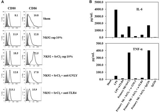Figure 7. Granulysin released from NK cells upon degranulation activates DCs. Mo-iDCs were cultured at 1 × 106 cells/mL in the presence or absence of concentrated supernatants (10% of final volume) from SrCl2-treated NK92 (A) or primary NK cells (B) for 48 hours. Ultrapure LPS (1 μg/mL) was used a positive control. Cells were then analyzed for expression of costimulatory molecules on Mo-DCs by FACS (A) and production of cytokines by Mo-DC (B). For panel A, shaded gray area represents isotype control. Data are shown as geometric mean fluorescence of intensity. One representative experiment of 2 is shown.