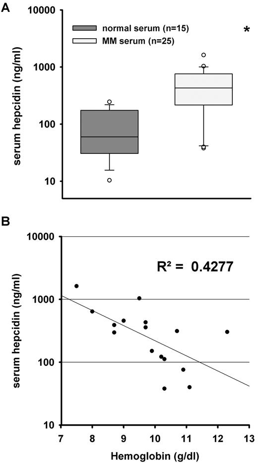Figure 1. Correlation between serum hepcidin levels and hemoglobin concentrations. We used 25 MM patient serum samples for which hemoglobin content and serum hepcidin concentration were previously measured.6,10,11 (A) Serum hepcidin levels in MM patients (n = 25) were significantly higher than in healthy individuals (n = 15). Boxes represent median and 25-75 percentiles, and whiskers represent 10 and 90 percentiles. Circles are the outliers. Statistical significance was determined with the Mann-Whitney rank-sum test; *P < .01, compared with normal serum. (B) Patients with normal renal function (n = 16) were included to investigate the relationship between serum hepcidin levels and hemoglobin concentrations. Hemoglobin concentrations and serum hepcidin inversely correlate (R2 = 0.4277, P = .006, Pearson correlation).