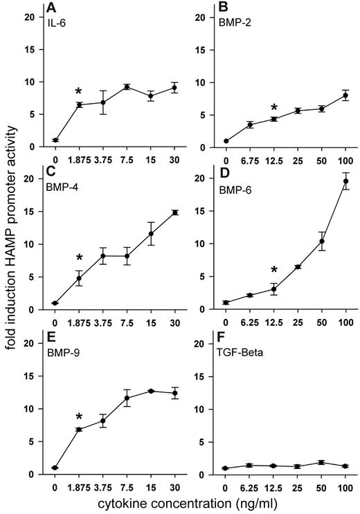 Figure 3. Dose-dependent effect of recombinant human cytokines on HAMP promoter activity. HuH7 cells were cotransfected with WT-HAMP promoter-firefly luciferase construct and pTK-RL construct and treated with increasing doses of recombinant human cytokines. After treatment, cells were lysed and luciferase activity was measured. Results for individual cytokines (A-F) are expressed as fold induction over untreated control (firefly/renilla ratio of the experimental condition divided by the firefly/renilla ratio of untreated control). Dots and error bars represent mean ± SD of at least 3 independent experiments executed in duplicate. Statistical significance was determined with the Mann-Whitney rank-sum test, and *P < .05 compared with untreated control.
