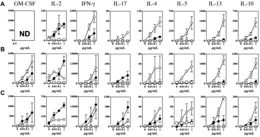 Figure 5. Antigen delivery to dermal dendritic cells by Tn-based targeting preferentially induces a Th2-like response. We injected BALB/c mice (2 or 3 per group) intradermally with PBS (□), glycosylated multiple antigenic glycopeptide:Tn3-poliovirus (PV; ○), nonglycosylated multiple antigenic peptides:PV (•), or (A) nonglycosylated multiple antigenic peptides:PV with 10 μg of unmethylated cytosine-phosphate-guanosine (B-C). Two weeks later, draining lymph node cells (A-B) or T cells purified from the spleen (C) were analyzed for antigen-specific T-cell responses after stimulation with multiple antigenic glycopeptide:Tn3-PV. Cytokine production was analyzed by the Luminex system (Luminex Corporation). Data are expressed as mean ± SD picograms per milliliter of duplicates. Representative results from 2-4 experiments are presented. ND indicates not done.