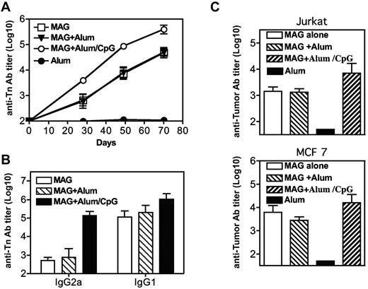 Figure 7. Immunization with multiple antigenic glycopeptide (MAG):Tn-poliovirus (PV)in the absence of adjuvant induces a potent antitumoral antibody response. BALB/c mice were immunized subcutaneously on days 0, 21, 42, and 63 with MAG:Tn3-PV, MAG:Tn3-PV with alum, or alum with unmethylated cytosine-phosphate-guanosine as adjuvant (4 mice per group). Control mice received only alum. (A) Mice were bled on days 20, 28, 49 and 70 to determine anti-Tn IgG antibody content in sera by enzyme-linked immunosorbent assay. Antibody isotypes were analyzed by enzyme-linked immunosorbent assay (B). Antitumor IgG titers were assessed at day 70 on Tn+ Jurkat and MCF 7 cells (C; FACS-Aria II, BD Biosciences). Data are expressed as mean ± SEM titers.