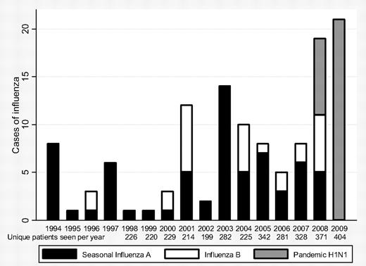Figure 1. Number of cases of seasonal influenza A, influenza B, and pandemic H1N1 influenza in children and young adults (aged < 22 years) and unique patients seen per year, Johns Hopkins Hospital, 1993-2009.