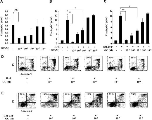 Figure 1. pDC are highly sensitive to GC-induced apoptosis and are not rescued by TLR-independent stimuli. Cell viability of freshly isolated pDCs cultured 24 hours in the presence of different GC concentrations (10−4 to 10−8M; A), in association or not with IL-3 (10 ng/mL; B), or with GM-CSF (100 ng/mL; C) were assessed by trypan blue dead cell exclusion. Apoptotic and necrotic cells were quantified by flow cytometry using an annexin V/PI staining. The percentage of cells in each dot plot indicates double-negative viable pDCs (bottom left quadrant) in the presence of various GC concentrations (10−4 to 10−8M) associated to the addition of IL-3 (10 ng/mL; D) and GM-CSF (100 ng/mL; E). Histograms represent the mean ± SD of at least 3 independent experiments. P values were determined using 2-tailed Student t test (NS, not significant; *P < .05; **P < .01).