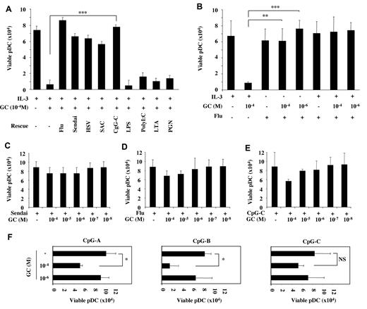 Figure 2. TLR triggering protects pDCs from GC-induced apoptosis. (A-B) Viability of pDCs cultured overnight with IL-3 (10 ng/mL) and GC at 10−4M in the presence of TLR-7/-9 ligands (Flu, Sendai virus, HSV, SAC, CpG-C26) and TLR-2/-3/-4 ligands (LPS, poly I:C, LTA, PGN). (C-E) Viability of pDCs cultured overnight with various GC concentrations (10−4 to 10−6M) in the presence of TLR-7/-9 stimulators (Flu, Sendai virus, CpG-C). (F) Viability of pDCs cultured overnight with GC (10−4 and 10−6M) in the presence of different CpG types (CpG-A, -B, and -C). Histograms represent the mean ± SD of at least 3 independent experiments. P values were determined using 2-tailed Student t test (NS, not significant; *P < .05; **P < .01; ***P < .001).