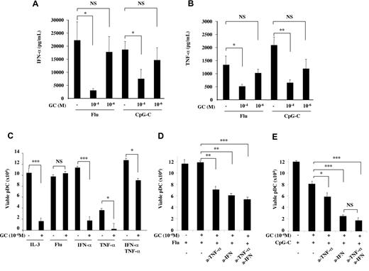 Figure 3. TLR-induced IFN-α and TNF-α synergize for the protection of pDCs from GC-induced apoptosis. (A-B) Overnight IFN-α and TNF-α production by purified pDCs (105 cells/well) from healthy blood donors was assessed in the presence of Flu or CpG-C in association with GC (10−4 and 10−6M). IFN-α and TNF-α productions were inhibited by pharmacologic, but unaffected by stress-induced, GC levels. (C) Viability of pDCs cultured overnight with GC at 10−4M in the presence of TLR-7 ligand (Flu) or with recombinant cytokines (IFN-α, IL-3, and TNF-α). (D) Viability of pDCs cultured overnight with GC at 10−4M and TLR-7 ligand (Flu) in the presence of IFN-α and TNF-α blocking antibodies. (E) Viability of pDCs cultured overnight with GC at 10−4M and TLR-9 ligand (CpG-C) in the presence of IFN-α and TNF-α blocking antibodies. Histograms represent the mean ± SD of at least 3 independent experiments. P values were determined using 2-tailed Student t test (NS, not significant; *P < .05; **P < .01; ***P < .001).