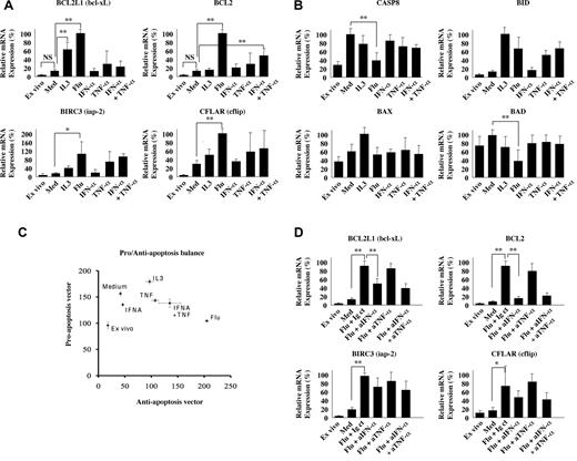 Figure 4. TLR triggering specifically induces multiple antiapoptotic molecules in pDCs. Quantitative RT-PCR of antiapoptotic genes, BCL2L1, BCL2, BIRC3, and CFLAR (A), and proapoptotic genes, CASP-8, BID, BAX, and BAD (B). For each donor the condition with the highest relative expression was set to 100%. Experiments were performed on freshly purified pDCs (ex vivo) or after 6 hours of culture in the presence of medium alone (Med), IL3 (IL-3), Flu, IFN-α, TNF-α, and IFN-α plus TNF-α (A-B). Planar representation of proapoptotic versus antiapoptotic balance in stimulated pDCs (C). To compress the data, one vector x = (BCL2L1 = Bcl-XL, Bcl2, BIRC3 = iap2, CFLAR = c-flip) of antiapoptotic markers, and another vector y = (CASP8 = caspase-8, BID, BAX, BAD) of proapoptotic markers were defined. Then, Euclidean length was computed using the percentage values donor by donor. For each culture condition, the corresponding point is the mean length of 3 independent donors. The error bars correspond to the SDs. Quantitative RT-PCR of antiapoptotic genes, BCL2L1, BCL2, BIRC3, and CFLAR, of Flu-stimulated pDCs in the presence of blocking IFN-α, TNF-α, or both (D). The mean and SD of 3 independent donors are represented. Differential expression between conditions was assessed by Student t test (NS, not significant; *P < .05; **P < .01).