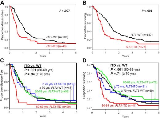 Figure 1. Kaplan-Meier survival plots of older patients with cytogenetically normal, primary acute myeloid leukemia according to FLT3 mutational status. (A) Disease-free and (B) overall survival of all patients aged ≥ 60 years. (C) Disease-free and (D) overall survival of patients aged 60-69 years and those aged ≥ 70 years.
