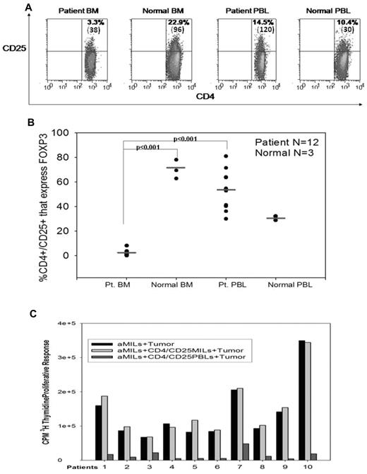 Figure 1. MILs in myeloma patients contain few regulatory T cells. (A) CD25 expression. BM and peripheral blood from both myeloma patients and normal donors were stained for CD4 and CD25 expression. Mean fluorescent intensity for CD25 expression is indicated in parentheses in the right upper quadrant of each dot plot. (B) FOXP3+ expression on CD4+/CD25+ cells. Intracellular FOXP3 staining was performed on T cells. Graphed is the percentage of FOXP3 expression in the CD4+/CD25+ cells. Patients, N = 12; normal, N = 3. (C) Suppression assays with CD25+ cells. MILs from myeloma patients were stimulated with anti-CD3/CD28 beads alone, with the addition of unactivated CD4+/CD25+ autologous MILs at a 1:1 ratio of MILs to CD4+/CD25+ MILs, or with the addition of unactivated CD4/CD25 PBLs at the 1:1 ratio. After a 5-day stimulation, tumor-specific proliferation of MILs was determined by 3H-thymidine incorporation after 48 hours.