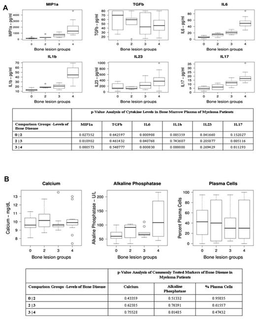 Figure 4. The correlation between the Th17 marrow-derived cytokine profile and lytic bone disease in myeloma patients. (A) MIP-1α, TGF-β, IL-6, IL-1β, IL-23, and IL-17 levels were determined by ELISA on myeloma BM plasma. The correlation between cytokine levels and the extent of bone disease is graphed (n = 40). Values are plotted on a log2 scale. (B) Clinical parameters and bone disease. Serum calcium, alkaline phosphatase, and the percentage plasma cells in the BM were graphed in relation to the extent of bone disease in the patients (n = 40).