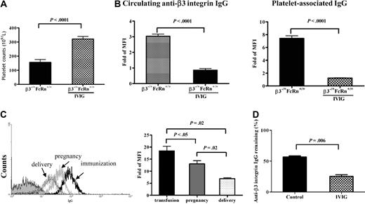 Figure 5. Effect of IVIG on anti-β3 integrin IgG levels in immunized β3−/−FcRn+/+ and β3−/−FcRn−/− mice. (A) Platelet counts in pups from β3−/−FcRn+/+ females bred with β3+/+FcRn+/+ males. IVIG (1 g/kg) was injected into pregnant immunized β3−/−FcRn+/+ mice once a week until delivery. Albumin (1 g/kg) was used as a control. n = 11-25 for each group. (B) Circulating anti-β3 integrin and platelet-associated IgG were undetectable in β3−/+FcRn−/− pups delivered from immunized β3−/−FcRn−/− mothers after IVIG treatment, as assessed by flow cytometry. (C) IVIG down-regulated maternal anti-β3 integrin antibodies in β3−/−FcRn−/− mice. Sera from female β3−/−FcRn−/− mice after immunization (black line), during pregnancy (gray line), and after delivery (dotted line) were incubated with 106 β3+/+FcRn−/− platelets at a final dilution of 1:100 for 1 hour. Anti-β3 integrin IgG was detected via flow cytometry. This result is representative of at least 3 independent experiments. (D) IVIG also down-regulated anti-β3 integrin IgG in nonpregnant β3−/−FcRn−/− mice immunized twice with β3+/+ platelets. IVIG (2 g/kg) was injected into immunized β3−/−FcRn−/− mice. After 1 week, sera were collected, and anti-β3 integrin IgG was detected via flow cytometric analysis. Human albumin (2 g/kg) was used as a control. MFI of anti-β3 integrin IgG before injection with IVIG or albumin was set as 100%. n = 3 for each group.