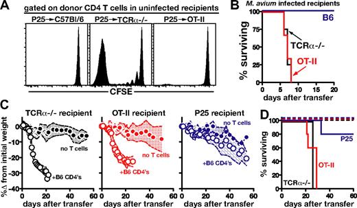 Figure 7. Immune reconstitution disease is associated with the prior absence of host M avium–specific T-cell responses, rather than lymphopenia-driven T-cell expansion. (A) Uninfected WT, TCRα−/−, and OT-II recipients received CFSE-labeled Thy1.1+ P25 CD4 T cells (2 × 106/mouse), and lymph nodes were harvested on day 7 after transfer and analyzed for CFSE dilution. Histograms are gated on CD4+Thy1.1+ donor P25 CD4 T cells. (B) M avium–infected WT, TCRα−/−, or OT-II mice were injected with P25 CD4 T cells (2 × 106), and survival was monitored. (C) CD4 T cells (2 × 106) isolated from C57Bl/6 mice were transferred into M avium–infected TCRα−/−, OT-II, or P25 recipient mice and weight loss was monitored. The shaded area between the traveling error bars represents the SD. (D) Survival of mice depicted in panel C, n = 5/group. All of the data shown were representative of 2 independent experiments performed.