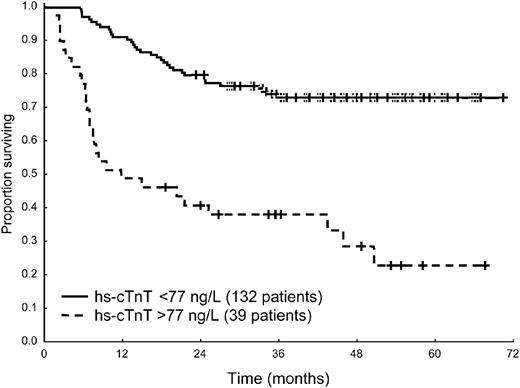Figure 1. Survival from diagnosis of 171 patients according to hs-cTnT concentration at presentation. Median survival 10.6 months versus not reached, P < .001.