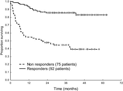 Figure 2. Survival from the time of evaluation of response of 167 patients according to hematologic response to treatment. Median survival 20 months versus not reached, P < .001.