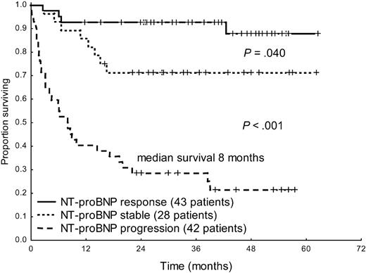 Figure 3. Survival from the time of evaluation of response of 113 patients with baseline NT-proBNP more than or equal to 650 ng/L according to NT-proBNP response and progression.