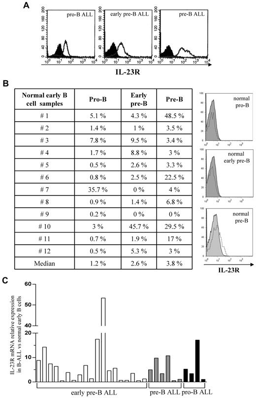 Figure 1. IL-23R expression in pediatric B-ALL cells and their normal counterparts. (A) IL-23R surface expression in B-ALL cells from BM patients, as assessed by flow cytometry. Open profile: IL-23R staining; dark profile: isotype matched mAb staining. (B) IL-23R expression on normal early B cells from 12 healthy individuals, by flow cytometry. Left panel: percentage of IL-23R expression in each cell sample. Histograms on the right: IL-23R staining in one representative normal pro-B (top panel), early pre-B (middle panel), and pre-B sample (bottom panel) is shown. Open profile: IL-23R staining; dark profile: isotype-matched mAb staining. (C) Relative quantification of IL-23R mRNA in 29 primary B-ALL samples, compared with their normal counterparts, by real-time PCR. Histograms represent fold differences of IL-23R expression between B-ALL and normal early B cells. The copy number of IL-23R mRNA was normalized on the endogenous reference (GAPDH gene) and expressed relative to a calibrator sample (mean value of 4 normal early B-cell samples) using the 2−(ΔΔCt) ± SD method.