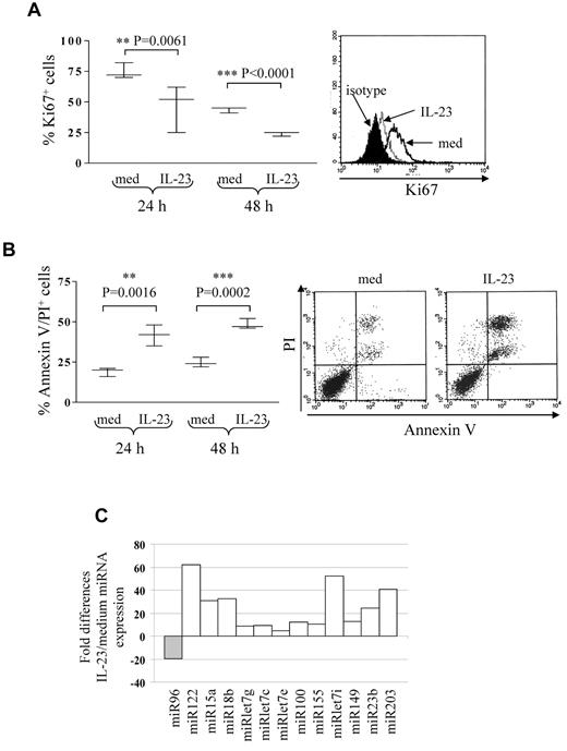 Figure 2. IL-23 activity on pediatric B-ALL cell proliferation and apoptosis. (A) Flow cytometric analysis of proliferating cells in primary B-ALL cells cultured 24 or 48 hours with or without IL-23. Left panel: whisker lines represent highest and lowest values, horizontal lines represent median values. One representative staining is shown in the right panel. Open profile: Ki67 staining in B-ALL cells cultured in medium alone (med); dashed profile: Ki67 staining in B-ALL cells treated with IL-23; dark profile: isotype-matched mAb staining in B-ALL cells treated with IL-23. (B) Flow cytometric analysis of apoptotic (annexin V+/PI+) cells in primary B-ALL cells cultured 24 or 48 hours with or without IL-23. Results represent the mean percentage of annexin V/PI–positive cells ± SD from 5 samples. One representative experiment is shown in the right panel. (C) MiRNA expression profile of 6 pooled primary B-ALL samples cultured with or without IL-23. Histograms represent fold differences of individual miRNA (miR) expression between B-ALL cells cultured with and without IL-23.