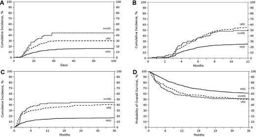 Figure 1. Unadjusted curves of acute GVHD grades 3-4, chronic GVHD, TRM, and OS by donor types. (A) Cumulative incidence of acute GVHD grades 3-4. (B) Cumulative incidence of chronic GVHD. (C) Cumulative incidence of TRM. (D) Probability of OS.