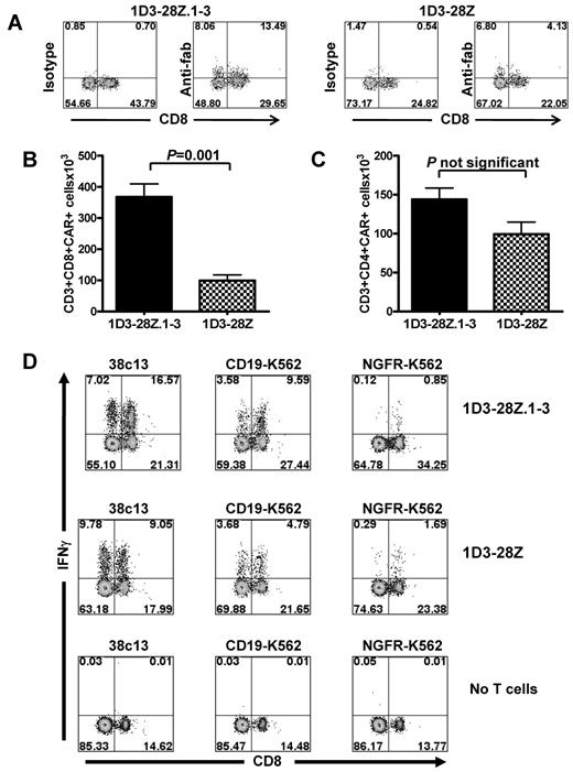 Figure 3. Functional anti-CD19–CAR-transduced T cells were detected in mice after adoptive transfer. (A) T cells were cultured and transduced as described in Figure 1C. Two groups of mice received 5 Gy of TBI. After the TBI, the mice were injected intraperitoneally with 38c13 lymphoma cells. The next day, one group of mice received T cells transduced 1D3-28Z.1-3, and the other group received T cells transduced with 1D3-28Z. Both groups received IL-2 on the day of T-cell infusion and the next day. Eight days after the T-cell transfer, the mice were killed and splenocytes were stained with mouse anti–rat Fab antibodies to detect CAR-transduced cells. Splenocytes were also stained with isotype control antibodies. The plots are gated on CD3+ cells, and the numbers on the plots represent the percentage of total CD3+ cells. The results are representative of 3 experiments. (B) Mean absolute numbers of CAR-expressing CD3+CD8+ splenocytes in mice that received either 1D3-28Z.1-3–transduced T cells or 1D3-28Z–transduced T cells. Mice were treated as described in Figure 3A. (C) Mean absolute numbers of CAR-expressing CD3+CD4+ splenocytes in mice that received either 1D3-28Z.1-3–transduced T cells or 1D3-28Z–transduced T cells. Mice were treated as described in Figure 3A. Results are representative of 3 experiments. (D) Three groups of mice received radiation and intraperitoneal injections of 38c13 lymphoma cells as described in Figure 3A. The mice were then injected with 1D3-28Z.1-3–transduced T cells (top row), 1D3-28Z–transduced T cells (middle row), or no T cells (bottom row). Eight days after T-cell transfer, the mice were killed, and splenocytes were cultured with 38c13, CD19-K562, or NGFR-K562. 38c13 and CD19-K562 were CD19+. NGFR-K562 was CD19−. Intracellular cytokine staining was performed for IFN-γ. The numbers on the plots represent the percentage of CD3+ cells. This is 1 of 2 representative experiments.