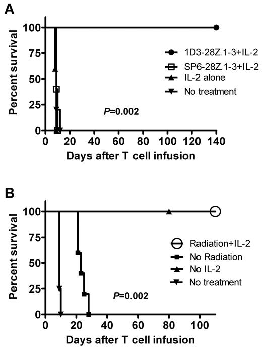 Figure 5. Complete eradication of lymphoma by anti-CD19–CAR-transduced T cells only occurred when mice were irradiated before adoptive T-cell transfer. (A) Mice received 5 Gy of TBI, and later the same day the mice were injected intraperitoneally with 38c13 lymphoma cells. The next day, the mice were divided into 4 treatment groups. One group was injected intravenously with 1D3-28Z.1-3–transduced T cells. Mice in this group received IL-2 on the day of T-cell transfer and the next day. A second group received T cells that were transduced with the control CAR SP6-28Z.1-3 plus IL-2. A third group received IL-2 alone, and a fourth group was left untreated. Each group included 5 mice. The P value of .002 refers to the comparison of the group that received 1D3-28Z.1-3–transduced T cells plus IL-2 to the group that received SP6-28Z.1-3–transduced T cells plus IL-2. The results from 1 of 2 experiments with nearly identical results are shown. (B) Mice were separated into 4 groups. The Radiation + IL-2 group received 5 Gy of TBI followed by an intraperitoneal injection of 38c13 cells. The Radiation + IL-2 group was injected intravenously with 1D3-28Z.1-3–transduced T cells the day after lymphoma injection. A dose of IL-2 was administered immediately after the T-cell injection, and a second dose of IL-2 was administered 1 day later. The No radiation group was treated identically to the Radiation + IL-2 group, except that TBI was not administered. The No IL-2 group was treated identically to the Radiation + IL-2 group, except that phosphate-buffered saline injections were administered in place of IL-2 injections. The No treatment group was left untreated. There were 5 mice in each group, except the No treatment group that included 4 mice. There was 100% survival of both the Radiation + IL-2 group and the No IL-2 group. The results are from 1 of 2 nearly identical experiments. The P value of .002 is for the comparison of the Radiation + IL-2 group to the No radiation group.