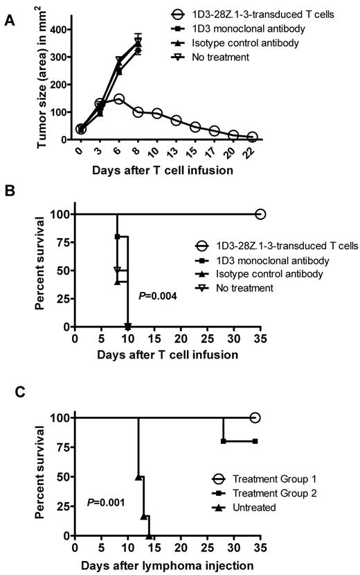 Figure 7. 1D3-28Z.1-3–transduced T cells are superior to the 1D3 monoclonal antibody at treating lymphoma. Mice received 5 Gy of TBI, and later the same day they were injected subcutaneously with 38c13 lymphoma cells. Four days later when the mice had established lymphoma masses, they were separated into 4 treatment groups. One group received 1D3-28Z.1-3–transduced T cells. A second group received an injection of the 1D3 monoclonal antibody. A third group received an isotype-matched control antibody, and the fourth group was left untreated. Tumor sizes (A) and survival (B) of each group are shown. The P value of .004 refers to the comparison of the 1D3-28Z.1-3–transduced T-cell group and the 1D3 monoclonal antibody group. The tumor size curves of antibody-treated and untreated mice end when the first mouse of a group was killed. This is 1 of 2 representative experiments with 5 mice per group, except the No treatment group that contained 4 mice. (C) Mice that were successfully treated for lymphoma with 1D3-28Z.1-3–transduced T cells were resistant to lymphoma rechallenge. Three groups of mice received an intraperitoneal injection of 100 000 38c13 cells. Untreated mice had not received any prior treatment. Twenty weeks before rechallenge, mice in Treatment group 1 had lymphoma masses eradicated after treatment with 1D3-28Z.1-3-transduced T cells and IL-2 as detailed in Figure 6A. Sixteen weeks before rechallenge, mice in Treatment group 2 had lymphoma masses eradicated after treatment with 1D3-28Z.1-3 transduced T cells without IL-2 as described in panel A. The survival of the 3 groups is shown. The P value refers to the comparison of the untreated mice and the Treatment group 2.