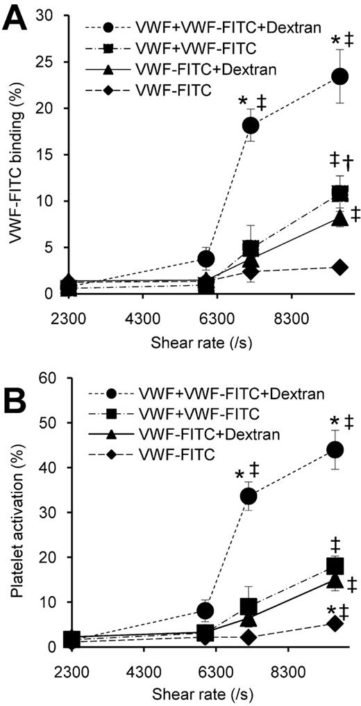 Figure 4. Shear stress dependence of VWF self-association. A total of 30 × 106 platelets/mL was subjected to a range of shear rates with 10 μg/mL pVWF-FITC and 60 μg/mL 7E3, either in the presence or absence of 10 μg/mL unlabeled pVWF. A total of 1.5% wt/vol dextran was added in some cases to double media viscosity. Platelets withdrawn at 4 minutes were incubated with CD31-PE and annexin-PE/Cy5 before cytometry analysis. (A) VWF-FITC binding to platelets. (B) Platelet activation. pVWF binding to platelets and platelet activation increased above a shear rate of 7200/s. Both VWF-FITC binding to platelets and VWF-self-association were shear stress-dependent processes. *P < .05 with respect to all other treatments at the given shear rate. ‡P < .05 with respect to 2300/s. †P < .05 with respect to pVWF-FITC alone at the same shear rate.