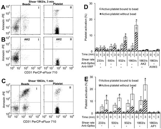 Figure 5. Platelet mechanotransduction by beads bearing immobilized VWF and anti-GpIbα mAb. A total of 107 platelets/mL were mixed with beads bearing either pVWF (A-B,D) or mAbs AP-1 against GpIbα (C,E) at various shear rates. Platelet:bead ratio was approximately 5:1. Anti-GpIbα blocking mAb AK2 was present in panel B, whereas there were no blocking reagents in panels A and C. Samples withdrawn at indicated times were incubated with CD31 PerCP-eFluor 710 and annexin-PE for 5 minutes and analyzed using flow cytometry. Cytometry forward versus side scatter was used to gate either singlet beads (Ai,Bi,Ci) or singlet platelets (Aii,Bii,Cii). (D-E) Distribution of active platelets that were either free (Aii,Bii,Cii top right quadrant) or bound (Ai,Bi,Ci top right quadrant) to beads was quantified. Percentage is based on total number of platelets in the sheared mixture read in cytometer. Beads without platelets appear in bottom left quadrant of Ai, Bi, Ci. *Platelet activation is higher at 3 minutes compared with 0 minutes at these shear rates (P < .05).