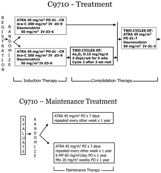 Figure 1. Treatment schema for C9710, a prospective randomized clinical trial evaluating As2O3 as early consolidation for adults with APL in first remission.