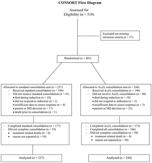 Figure 2. Consolidated Standards of Reporting Trials diagram for North American Intergroup Study C9710.