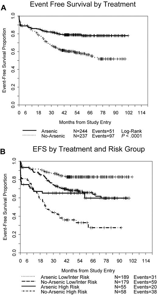 Figure 3. Event-free survival. (A) All 481 randomized patients by treatment arm. (B) By treatment arm and APL risk group.