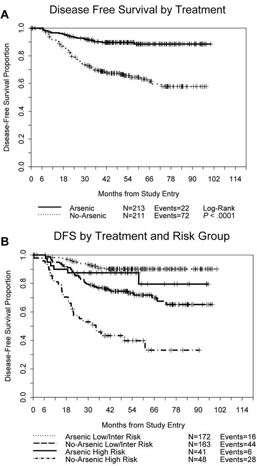 Figure 4. Disease-free survival. (A) All 424 patients who achieved a remission by treatment arm. (B) By treatment arm and APL risk group.
