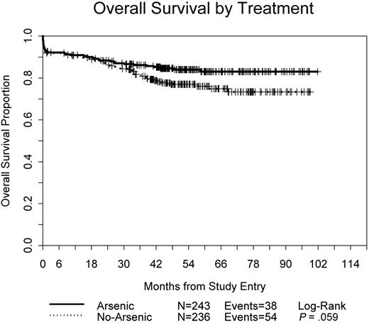 Figure 5. Overall survival for all 481 randomized patients by treatment arm.