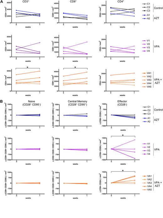 Figure 3. VPA/AZT treatment to an accumulation of CD8+ effector memory T lymphocytes. (A) Variation of CD3+, CD4+, and CD8+ cell number per cubed millimeter of blood was determined at days 0 and 7 of treatment. Cells were stained with CD4, CD8, and CD3 antibodies and analyzed by flow cytometry. The absolute numbers are derived from the absolute lymphocyte count previously determined by clinical automated systems. (B) Variation in the CD8+ subpopulations count was determined at days 0 and 7 of treatment. Cells were stained for CD3, CD8, CD95, and CD28. *Significant difference (P < .05; paired Student t test).