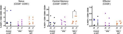 Figure 4. VPA/AZT treatment induces a proliferation of CD8+ central memory T lymphocytes. Variations in Ki67 expression (a marker for cell proliferation) was determined within the CD8+ T-cell subpopulations. The cells were stained for CD8, CD28, CD95, and Ki67. *Statistical difference (P < .05; paired Student t test).