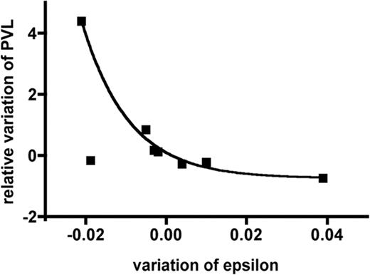 Figure 5. STLV-1 PVL evolution is inversely correlated with the rate of CD8+ cell-mediated lysis of STLV-1–infected cells. The lytic efficiency rates (or ϵ) were determined at different times (at 0, 1, and 2 weeks of treatment) for the 4 baboons, whose Tax expression was detectable by flow cytometry in the PBMCs. The variations of the ϵ value over a time period of 1 week were plotted against the corresponding variations of PVL. The plot is overlaid with the line of best. The variations of PVL and ϵ correlate significantly according to a 1-phase exponential decay model (R2 = 0.63, or R2 = 0.989 if the outlier point is excluded).