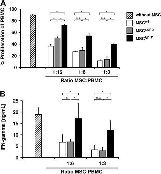 Figure 4. Galectin-1 knockdown in MSCs resulted in a strongly reduced inhibition of IL-2/OKT3–stimulated PBMCs. (A) Proliferation of HLA-mismatched PBMCs in the absence or presence of MSCs. MSCwt and MSCcontr showed comparable inhibition of PBMC proliferation, whereas MSCG1▾ showed significantly reduced antiproliferative effects. (B) IFNγ-secretion by PBMCs measured 48 hours after stimulation with IL-2/OKT3 in the presence of HLA-mismatched MSCs. MSCG1▾ showed a significantly reduced inhibition of IFNγ secretion by PBMCs compared with MSCwt and MSCcontr. Data are shown as means (± SD) of quadruplicates (n = 3).