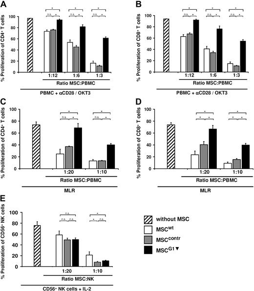 Figure 5. Galectin-1 contributes to the antiproliferative effects of MSCs against alloreactive T cells but not against NK cells. (A-D) Analysis of proliferation of CD4+ T cells (A,C) and CD8+ T cells (B,D) in the presence of MSCs; MSCG1▾ showed strongly reduced antiproliferative effects compared with MSCwt or MSCcontr. This was independent of the T-cell stimulus; the T cells were either simulated by αCD28/OKT3 (A,B), or they were stimulated by a mixed lymphocyte reaction (C-D). (E) Proliferation of CD56+ NK cells in the absence or presence of MSCs. Suppression of NK cell proliferation in response to IL-2 was comparable when MSCG1▾, MSCwt, or MSCcontr were present. Data in all panels are shown as means (± SD) of quadruplicates (n = 3).