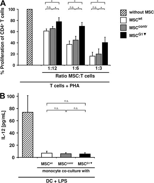 Figure 6. MSC-derived galectin-1 inhibits T-cell proliferation directly. (A) Purified CD4+ T cells were stimulated with PHA and cocultured with MSCwt, MSCcontr, or MSCG1▾ as indicated. Proliferation of purified CD4+ T cells was inhibited by MSCwt or MSCcontr in the absence of any other cell type. Proliferation of purified CD4+ T cells was less affected by the presence of MSCG1▾ compared with MSCwt or MSCcontr. These experiments show that MSC-derived galectin-1 suppresses T cells directly in the absence of other cell types. (B) IL-12 secretion of monocyte-derived DC after coculture with MSCs. Monocytes were incubated with IL-4 and granulocyte-macrophage colony-stimulating factor alone and in the presence of MSCwt, MSCcontr, or MSCG1▾ (ratio 1:10 MSC/monocytes) for 5 days. The proinflammatory cytokine IL-12 was measured after maturation with LPS for 20 hours in the supernatant. IL-12 secretion of DC was suppressed to the same extent by MSCwt, MSCcontr, and MSCG1▾. All data are shown as means (± SE) of 6 independent experiments.