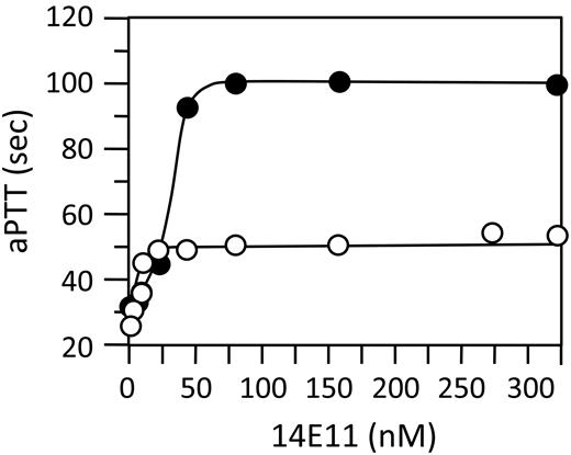 Figure 2. Effect of 14E11 on the aPTT assay. Mouse (○) or human (●) plasma supplemented with 14E11 (10−5 to 100μM) were tested in an aPTT assay, as described in “Methods.”