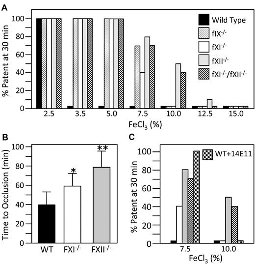 Figure 5. Mouse arterial thrombosis models. (A) C57Bl/6 mice of the genotypes indicated at the right of the panel were tested in a carotid artery thrombosis model at FeCl3 concentrations from 2.5% to 15% (10 animals per concentration), as described in “Methods.” Bar heights indicate percent of mice in each group with patent arteries 30 minutes after applying FeCl3. (B) Time to carotid arterial occlusion in wild-type (n = 16), fXI-deficient (n = 12), or fXII-deficient (n = 15) mice in a Rose Bengal-laser injury model, as described in “Methods.” Error bars indicate 1 standard deviation. Time to occlusion is significantly longer for fXI−/− than wild-type mice (*P = .0012), for fXII−/− than wild-type mice (**P = .0001) and for fXII−/− than fXI−/− mice (**P = .0031). (C) Results from the FeCl3 carotid artery thrombosis model (panel A), comparing the effect of treatment with an intravenous infusion of 14E11 (1.0 mg/kg) into wild-type mice () to results for 7.5% and 10% FeCl3 from panel A.
