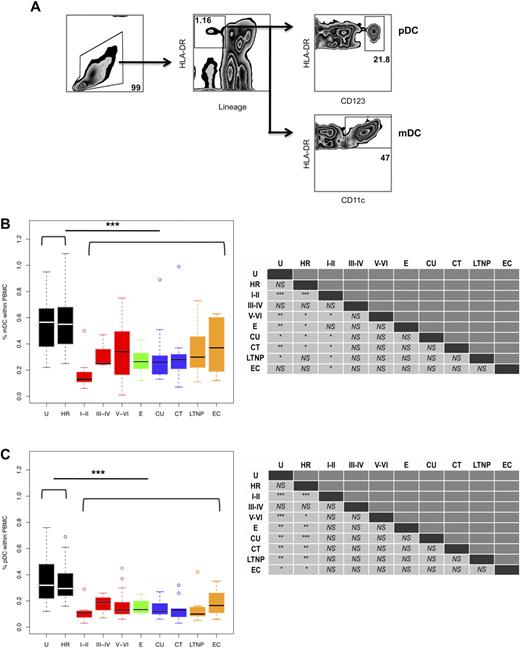 Figure 1. mDC and pDC frequencies are significantly reduced during HIV infection. (A) The percentages of mDCs and pDCs were calculated based on the following gating scheme. Total viable PBMCs were gated based on their forward and side scatter (left panel). After 4-color staining with anti-lineage (CD3, CD14, CD16, CD20, and CD56) and anti-HLA-DR antibodies, mDCs and pDCs were identified as lineage negative and HLA-DR positive cells (middle panel). Additionally, pDCs expressed CD123 (right top panel), while mDCs expressed CD11c (right bottom panel). The percentages of (B) mDCs and (C) pDCs within PBMCs in the following groups of subjects are shown: U, uninfected; HR, high risk; primary infection: Fiebig stages I-II (N = 11), III-IV (N = 3), and V-VI (N = 27); E, early established infection (N = 6); CU, chronic/untreated (N = 9); CT, chronic/treated (N = 9); LTNP, long-term nonprogressor (N = 8); and EC, elite controller (N = 6). Horizontal bars indicate the median values. Hollow dots represent outliers. The nonparametric Mann-Whitney U test was used to determine whether there were significant differences between subject groups in circulating DC frequencies and the results are summarized in the left panels. As indicated, DC frequencies in the HIV seronegative subjects (U plus HR groups) were significantly lower than those in all the HIV-infected subjects. The asterisks indicate P values: ***P < .001, **P < .01, and *P < .05; NS = not significant.