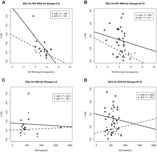 Figure 2. DC frequencies are strongly associated with plasma viral load. Correlation of plasma viral load (A-B) and CD4 counts (C-D) to mDC and pDC frequencies from primary HIV-infected subjects at Fiebig stages I-II (N = 11) (A,C) and III-VI (N = 30) (B,D). III-IV (N = 3) and V-VI (N = 27) were combined as III-IV contained too few N for statistical analysis. Associations between various parameters were evaluated using linear regression. Open diamonds correspond to mDCs and closed circles correspond to pDCs. Solid lines denote the relationship between mDC numbers and plasma viral load or CD4 counts. Dotted lines denote the relationship between pDC numbers and plasma viral load or CD4 counts. p denotes the P value of the slope parameter in the linear regression.