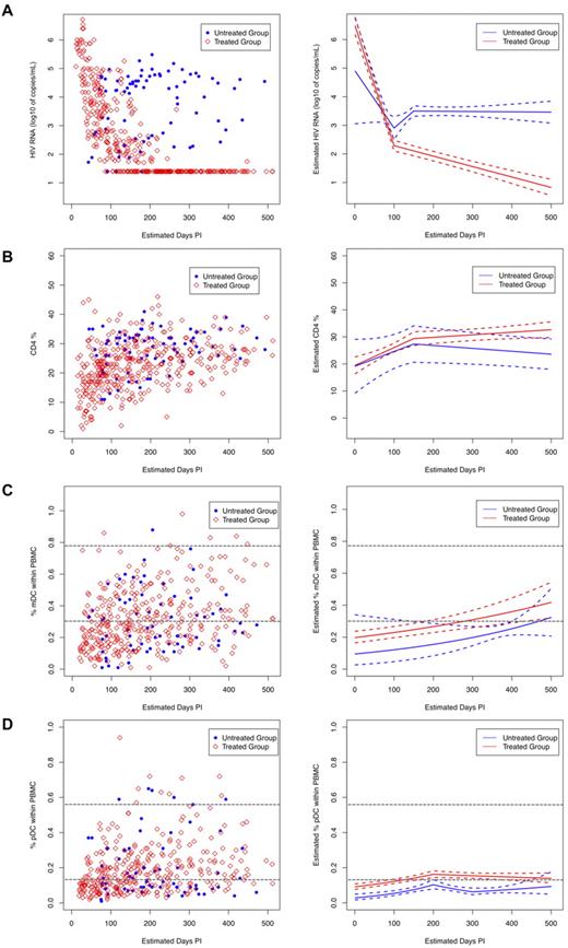 Figure 3. Longitudinal measurements of plasma viral load, CD4 cell, and DC numbers in HIV-infected subjects. HIV-infected subjects enrolled in the study were grouped as treated (N = 40, red open diamonds) and untreated (N = 13, blue solid circles) and were followed longitudinally for 52 weeks. Date of infection was estimated for all subjects using the Serologic Testing Algorithm for Recent HIV Seroconversion (STARHS or detuned ELISA) to establish whether patients with positive HIV antibody tests had recently acquired HIV.25 All monthly sample collection points were aligned accordingly. Left panels show measurements of (A) plasma viral load, (B) percent CD4, and (C) percent mDC, and (D) percent pDC frequencies obtained during the monthly visits. Right panels show the trend for each subject group (solid lines: red = ART treated and blue = untreated) as calculated using linear spline mixed effects models, and the dashed lines around the group average estimates represent the 95% confidence intervals. The horizontal gray dashed lines indicate the range of DC numbers observed in uninfected controls.