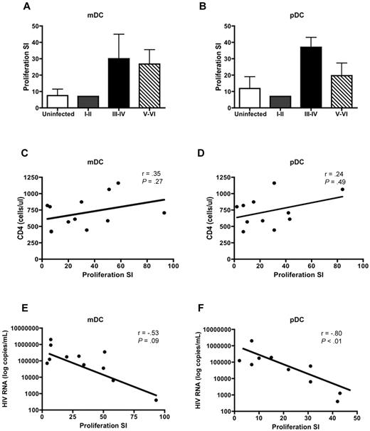 Figure 4. mDCs and pDCs from PHIV subjects stimulate allogeneic CD4+ and CD8+ T cells. mDCs and pDCs purified from HIV-seronegative subjects or people with primary HIV infection were cultured with PBMCs depleted of antigen-presenting cells from uninfected subjects. Proliferation was evaluated at day 5 by measurement of 3H-thymidine incorporation and was expressed as a SI. The SI was determined by dividing the proliferation induced in the presence of DCs by the proliferation observed in a culture with no DCs added. The mean T-cell proliferation induced by (A) mDCs and (B) pDCs is shown from uninfected subjects (N = 5, □) and subjects at Fiebig stages I-II (N = 1,), III-IV (N = 2, ■), and V-VI (N = 9,▧). The panels below show the correlation of (C-E) mDC-induced and (D-F) pDC-induced T-cell proliferation to (C-D) CD4 counts and (E-F) plasma viral load in all the HIV-infected subjects at Fiebig stages I-VI. Statistical analysis was performed using a Spearman correlation.