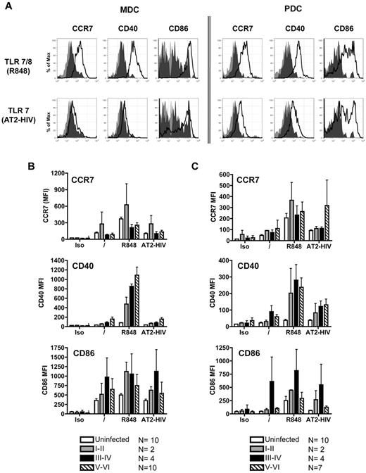 Figure 5. DCs up-regulate maturation markers in response to stimulation with TLR agonists. Purified mDCs and pDCs were stimulated with the following TLR7 agonists: 10μM R848 and 300 ng of p24CA equivalents AT-2 HIV for 16-18 hours. Cells were harvested and stained for expression of CCR7, CD40, and CD86. (A) Representative flow cytometric data from primary HIV-infected subject at Fiebig stages I-II. Light gray shading denotes staining of the unstimulated cells with isotype control antibodies. Dark gray shading denotes antibody staining of the unstimulated cells. Solid black lines denote antibody staining of the stimulated cells. Summary of (B) mDC and (C) pDC expression of CCR7, CD40, and CD86 after TLR stimulation. Each bar represents the mean staining (expressed as mean fluorescence intensity; MFI) of DCs from uninfected subjects, subjects at Fiebig stages I-II, subjects at Fiebig stages III-IV, and subjects at Fiebig stages V-VI. Statistical analysis was performed using the nonparametric Mann-Whitney test.