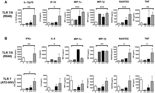 Figure 6. Levels of chemokines and cytokines produced by DCs in response to stimulation with TLR7 agonists. Purified mDCs and pDCs were stimulated with 10μM R848 or 300 ng of p24CA equivalents AT-2 HIV for 16-18 hours. Supernatants were collected, and cytokine and chemokine production was evaluated using a multiplex bead-based assay (Luminex) and an IFNα ELISA. (A) Summary of cytokines and chemokines secreted by mDCs in response to stimulation with 10μM R848. (B) Summary of cytokines and chemokines secreted by pDCs in response to stimulation with 10μM R848 or 300 ng of p24CA equivalents AT-2 HIV. Each bar represents the median analyte level (pg/mL) produced by DCs from uninfected subjects (N = 10, □), subjects at Fiebig stages I-II (N = 2,), subjects at Fiebig stages III-IV (N = 4, ■), and subjects at Fiebig stages V-VI (N = 10 for mDCs, 7 for pDCs,▧). The nonparametric Mann-Whitney U test was used to determine the statistical significance of differences in the levels of analyte production by DCs from primary HIV-infected subjects at Fiebig stages V-VI and uninfected controls. The asterisks indicate P values: ***P < .001, **P < .01, and *P < .05.