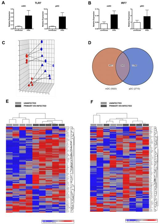 Figure 7. DCs display a transcriptional profile that is indicative of in vivo activation. (A-B) RNA was extracted from ex vivo purified mDCs and pDCs from uninfected and primary HIV-infected subjects at Fiebig stages V-VI and converted to cDNA. QPCR was conducted using primers for TLR7 (A) and IRF 7 (B). Expression levels were normalized using GAPDH. The mean relative gene expression levels in mDCs and pDCs from uninfected subjects (N = 5, □) and subjects with primary HIV infection (N = 5 subjects at Fiebig stages V-VI, ■) are shown. (C-F) RNA was extracted from ex vivo purified mDCs and pDCs and hybridized on Illumina Human HT-12 Expression Beadchips, which assays approximately 25 000 annotated genes with > 48 000 probes derived from the RefSeq (Build 36.2, Rel 22) and the UniGene (Build 99) databases. Comparisons of expression results were done in the Partek software using ANOVA. (C) PCA of complete gene expression profiles measured on each individual array. PCA was performed on log2 transformed and quantile normalized expression data. Each colored sphere (primary HIV-infected) and triangle (uninfected) indicates complete expression profiles of individual samples with similarity between data sets displayed as proximity in 3-dimensional space (red = mDC, blue = pDC). The lines connect samples from the same subject. (D) Venn diagram indicating overlap of probe sets with differential expression in mDCs and pDCs from primary HIV-infected subjects compared with uninfected subjects as calculated using ANOVA. (E-F) Heat map of probe sets associated with immune activation in mDCs (E) and pDCs (F). Each column represents different subjects: uninfected (N = 4, light gray) and primary HIV-infected (N = 5, dark gray). Genes that are down-regulated by up to 2-fold are blue, and genes that are up-regulated by up to 2-fold are red.